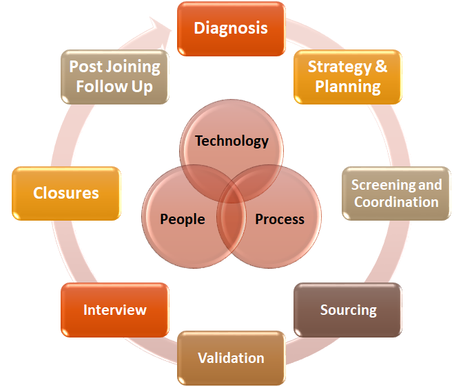 Staffing Flow